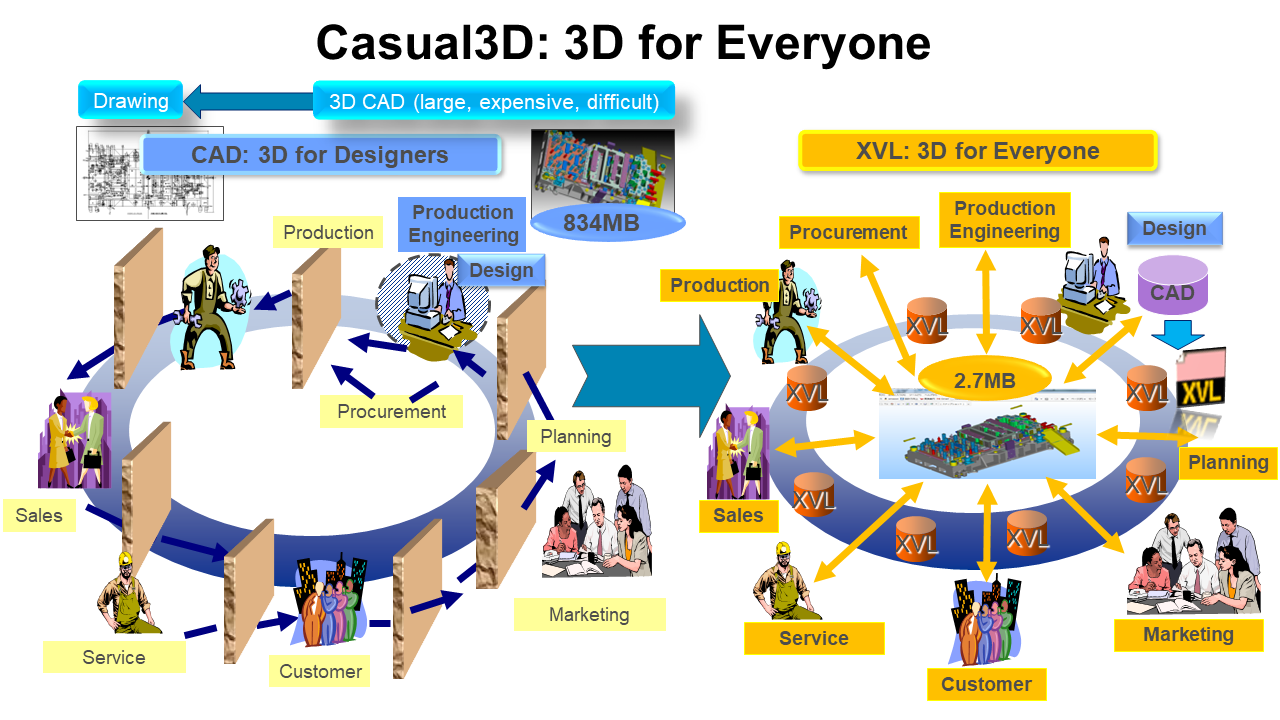 Casual3D for Everyone