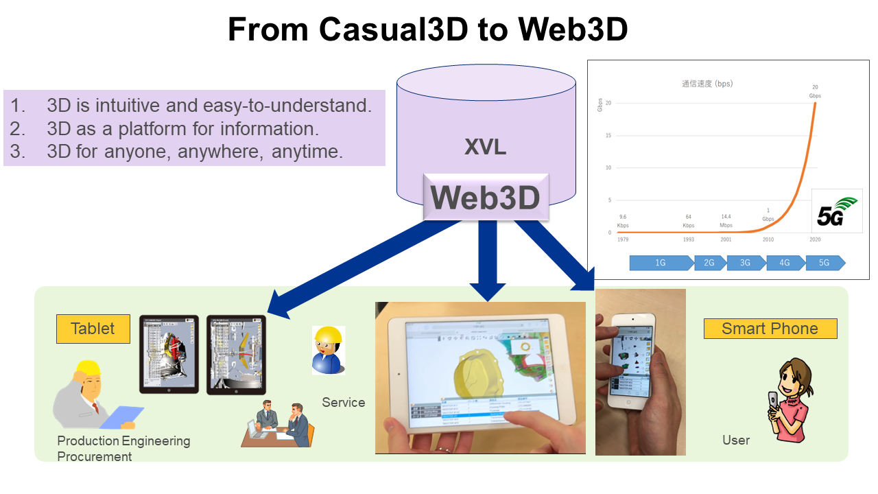 From Casual3D to Web3D