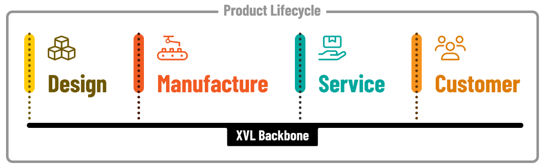 Digital Transformation Backbone using XVL