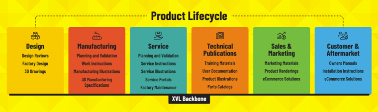 XVL Across the Product Lifecycle